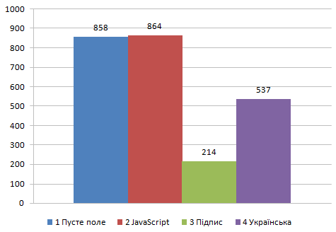 1 Пусте поле, 2 JavaScript, 3 Підпис, 4 Українська