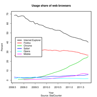 Тенденція браузерів станом на жовтень 2011